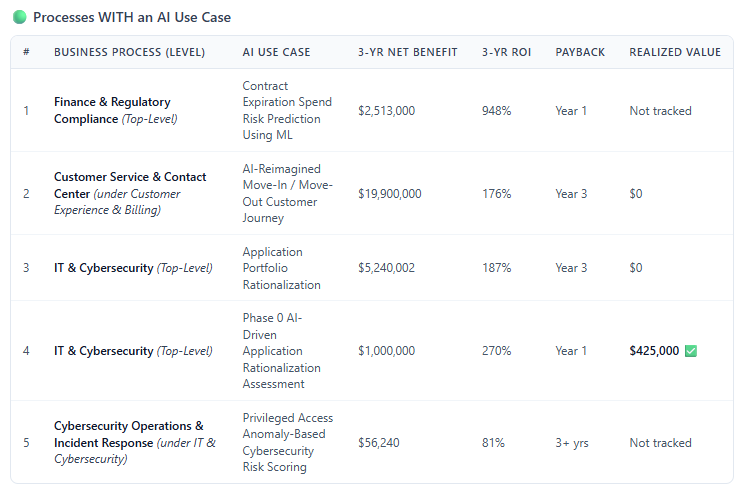 Processes WITH an AI Use Case
